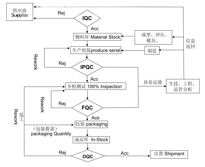 開關(guān)品質(zhì)控制流程圖